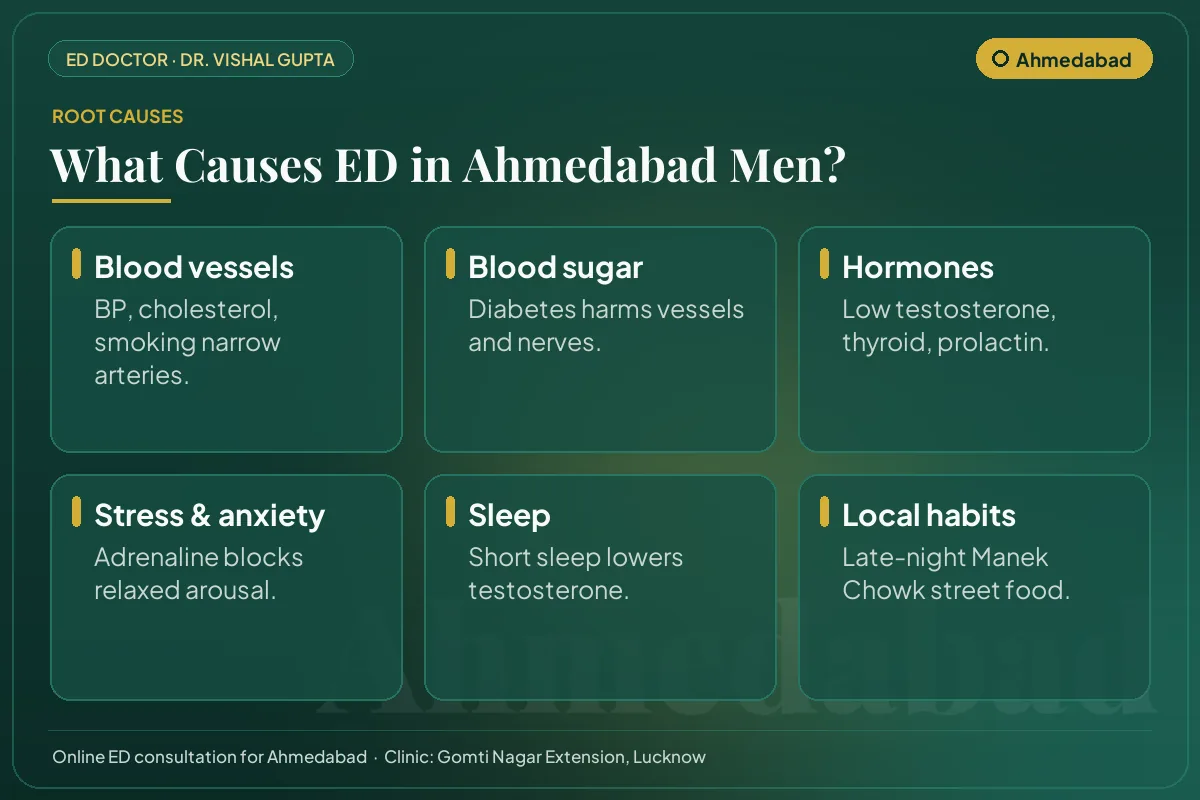 Six common causes of erectile dysfunction among men in Ahmedabad, including local lifestyle habits