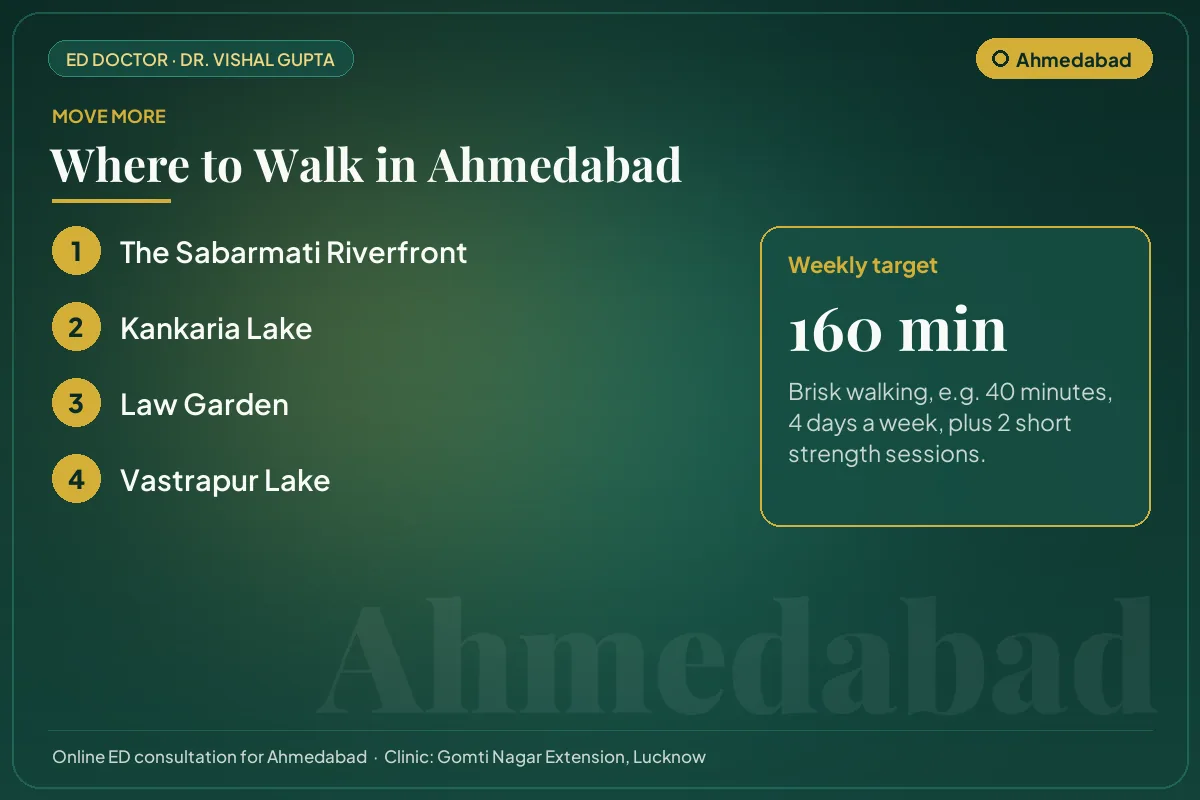 Places to walk in Ahmedabad, such as the Sabarmati Riverfront, with a weekly exercise target for erectile health