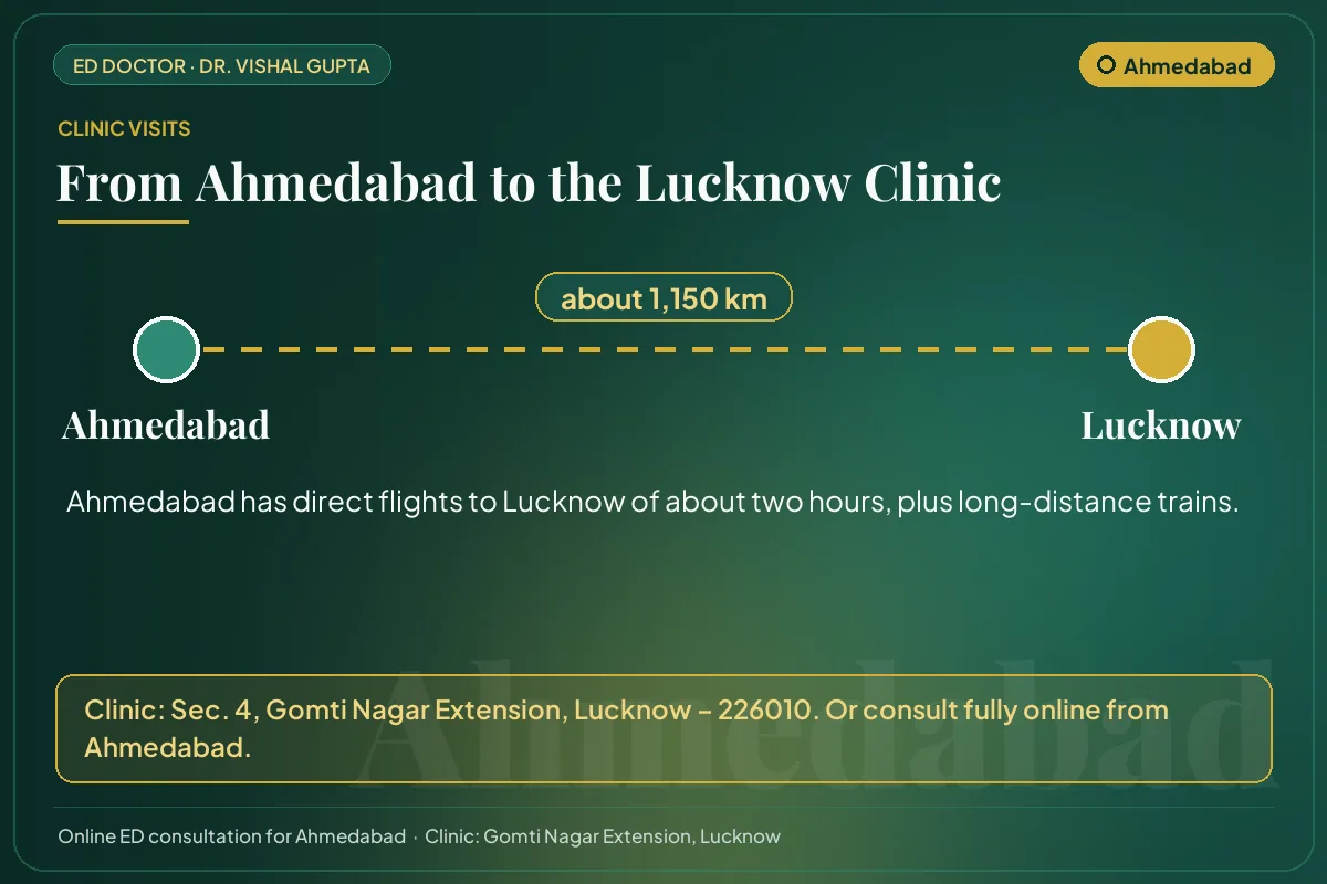 Route from Ahmedabad to Dr. Vishal Gupta's clinic in Gomti Nagar Extension, Lucknow (about 1,150 km)