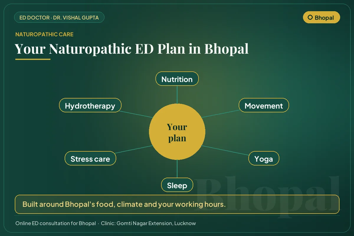 The six pillars of a naturopathic erectile dysfunction plan for men in Bhopal