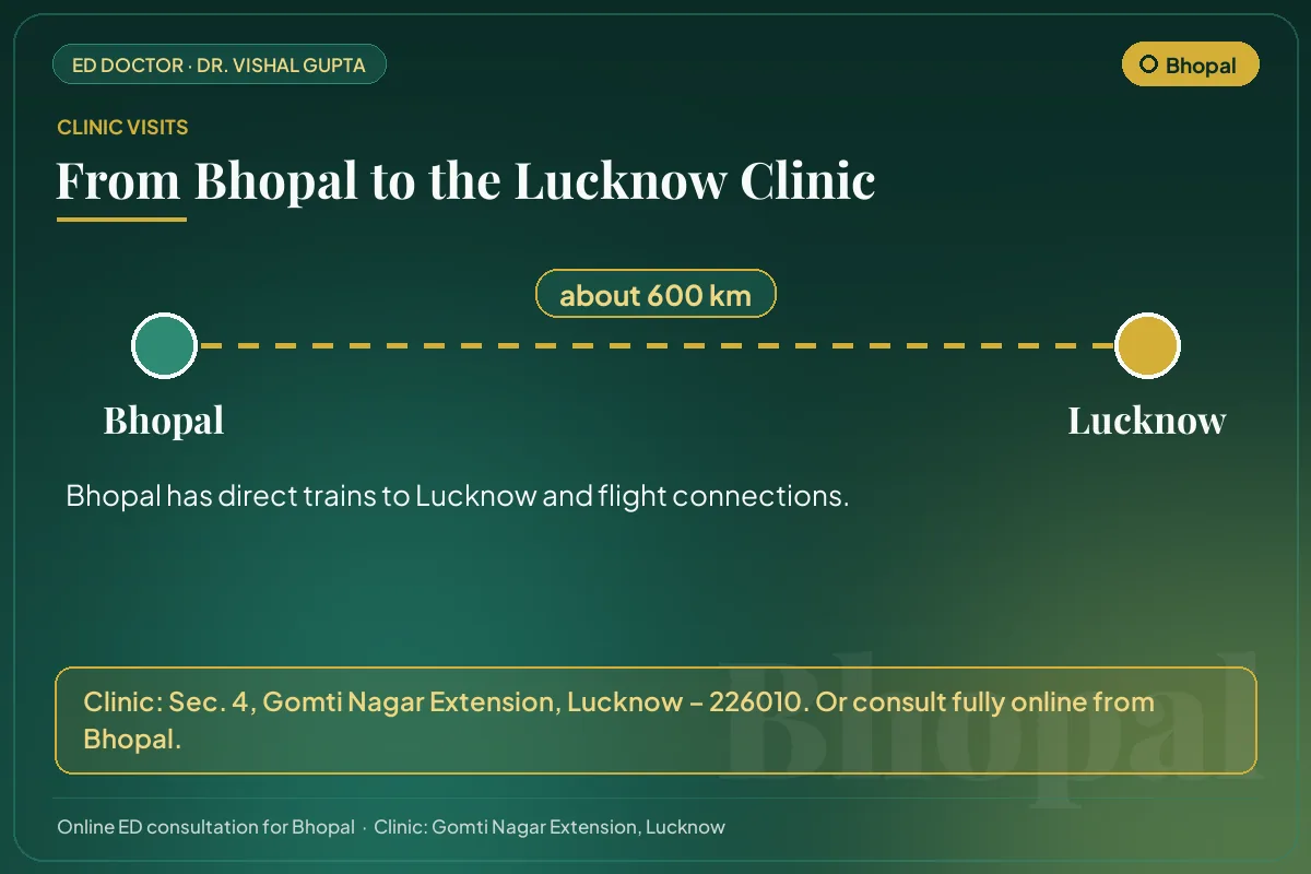 Route from Bhopal to Dr. Vishal Gupta's clinic in Gomti Nagar Extension, Lucknow (about 600 km)