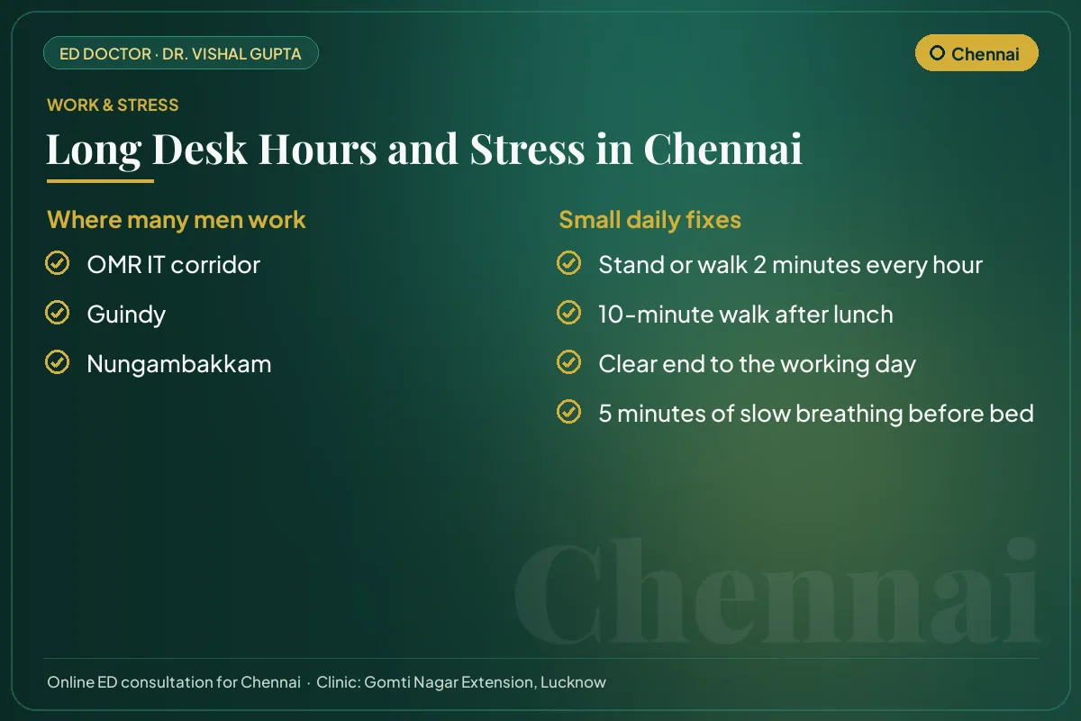 Work hubs in Chennai and simple daily fixes for desk hours and stress that affect erectile health