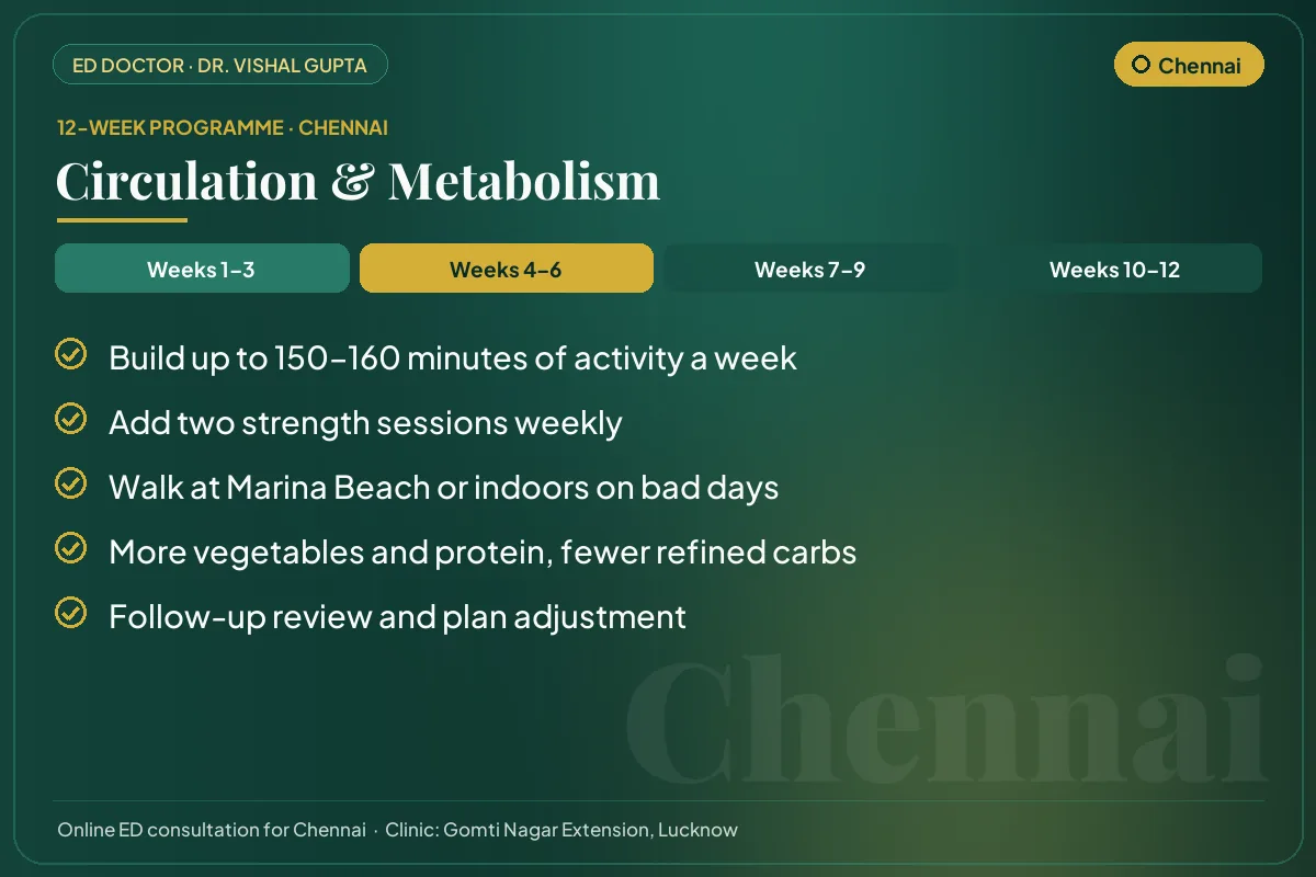 Weeks 4–6 of the 12-week erectile dysfunction programme for Chennai patients: circulation & metabolism