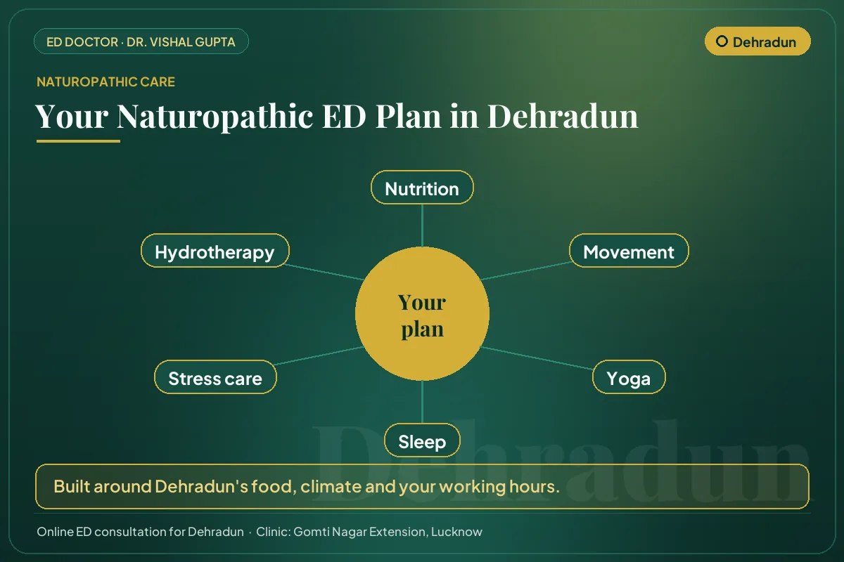 The six pillars of a naturopathic erectile dysfunction plan for men in Dehradun