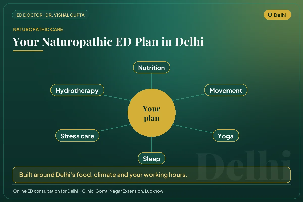 The six pillars of a naturopathic erectile dysfunction plan for men in Delhi