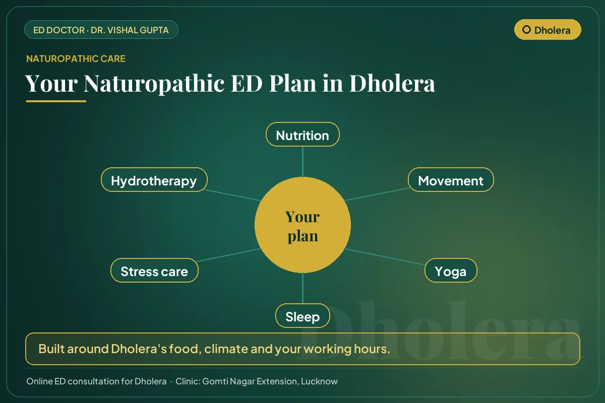 The six pillars of a naturopathic erectile dysfunction plan for men in Dholera