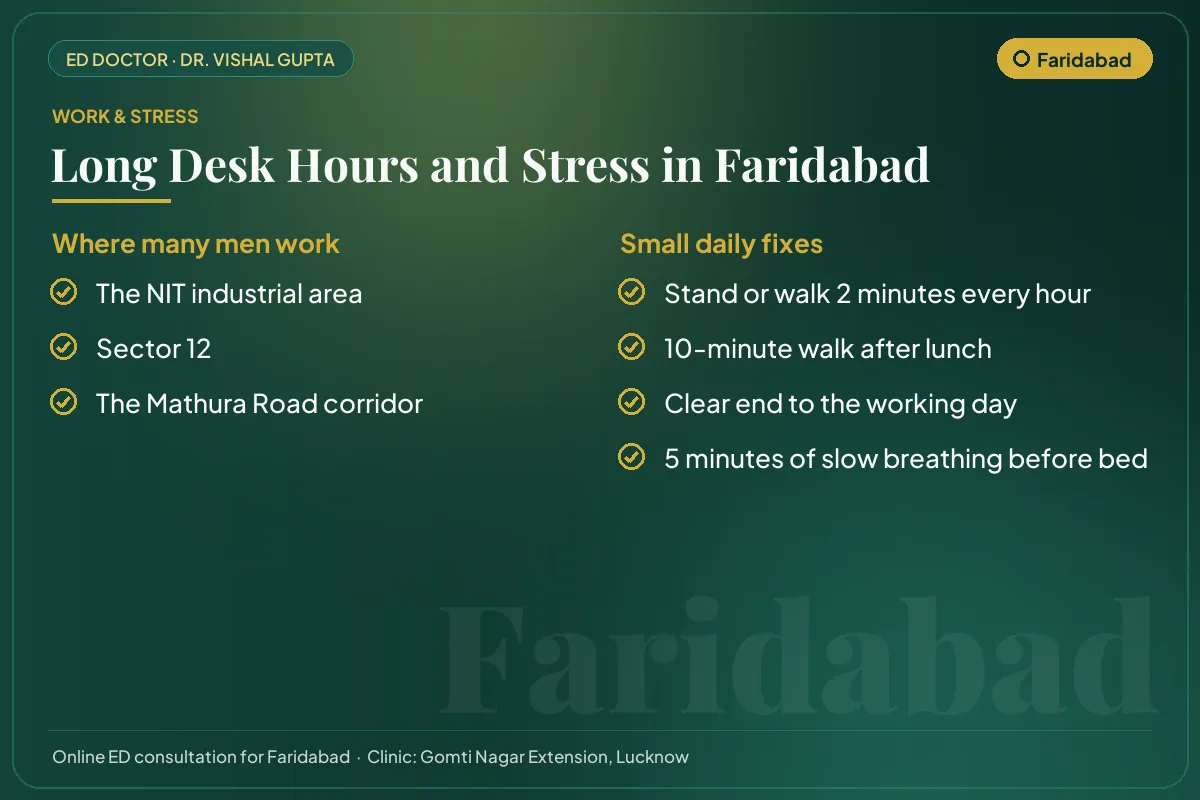 Work hubs in Faridabad and simple daily fixes for desk hours and stress that affect erectile health