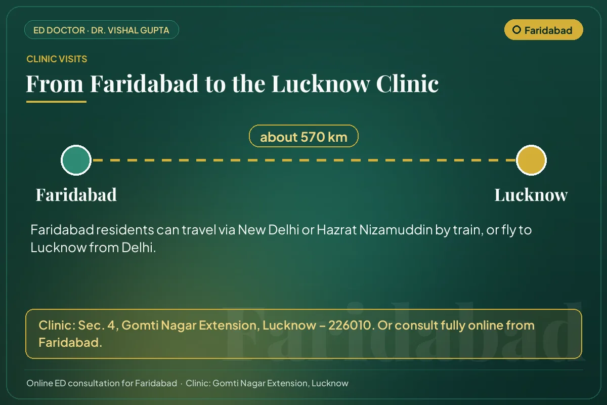 Route from Faridabad to Dr. Vishal Gupta's clinic in Gomti Nagar Extension, Lucknow (about 570 km)