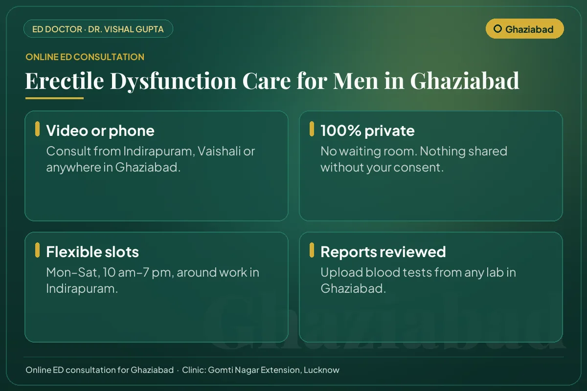 Online erectile dysfunction consultation for men in Ghaziabad: video or phone, private, flexible timings and report review