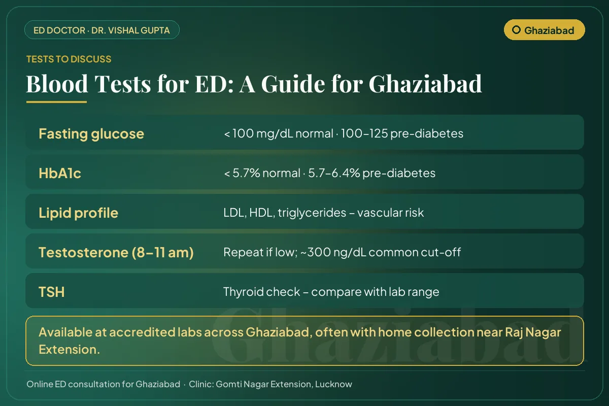 Blood tests for erectile dysfunction explained for Ghaziabad men: glucose, HbA1c, lipids, testosterone and thyroid
