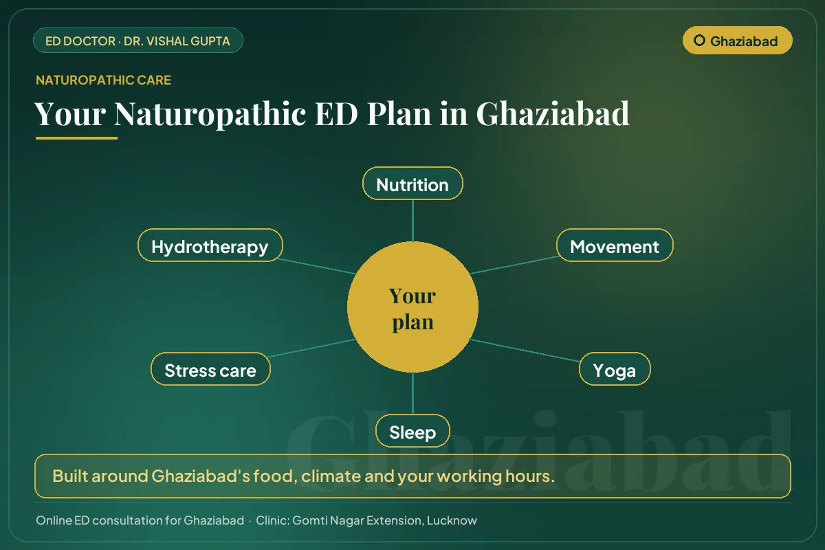 The six pillars of a naturopathic erectile dysfunction plan for men in Ghaziabad