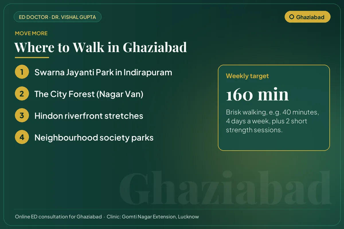 Places to walk in Ghaziabad, such as Swarna Jayanti Park in Indirapuram, with a weekly exercise target for erectile health