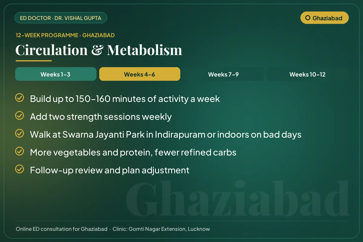 Weeks 4–6 of the 12-week erectile dysfunction programme for Ghaziabad patients: circulation & metabolism