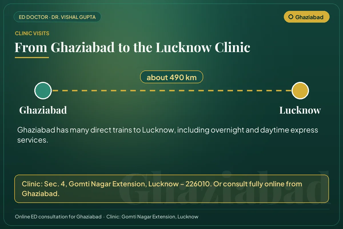 Route from Ghaziabad to Dr. Vishal Gupta's clinic in Gomti Nagar Extension, Lucknow (about 490 km)