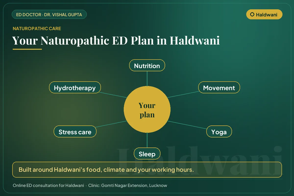 The six pillars of a naturopathic erectile dysfunction plan for men in Haldwani