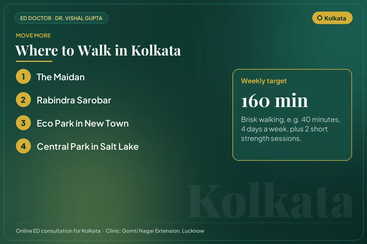 Places to walk in Kolkata, such as the Maidan, with a weekly exercise target for erectile health