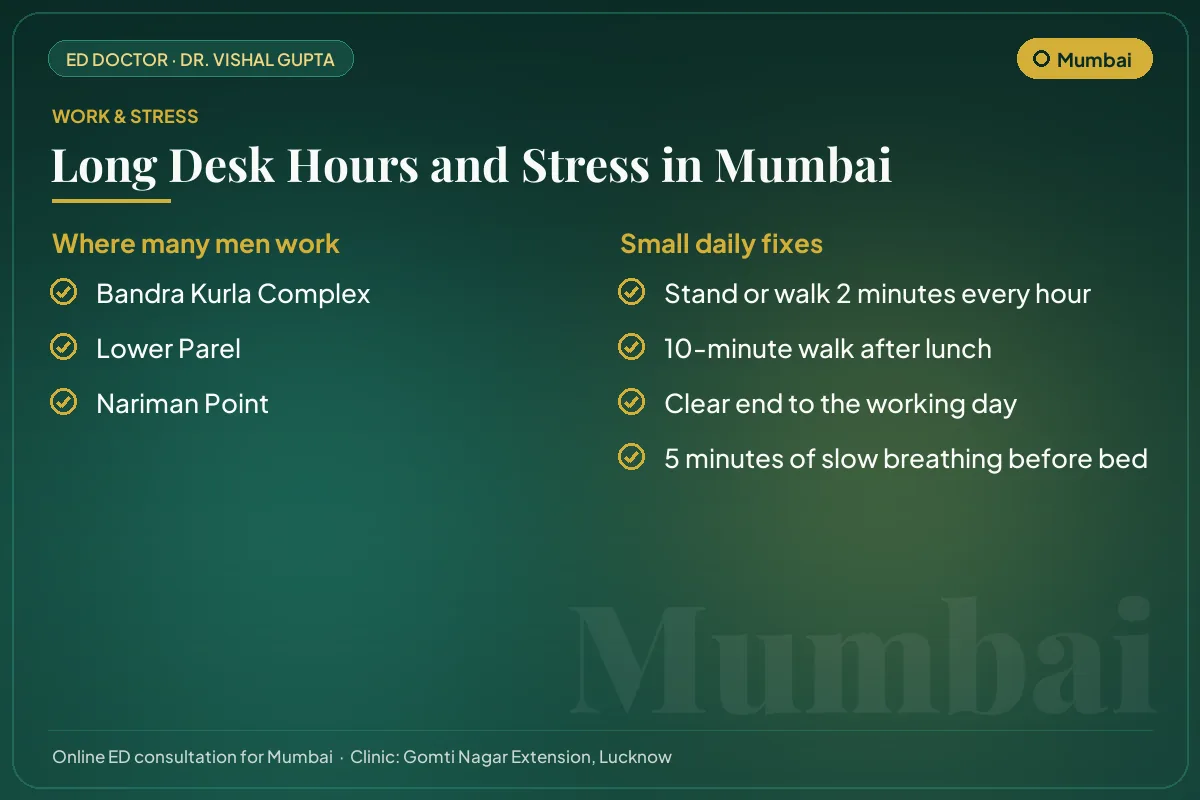 Work hubs in Mumbai and simple daily fixes for desk hours and stress that affect erectile health