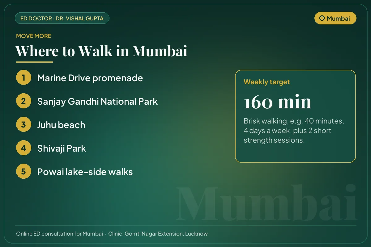 Places to walk in Mumbai, such as Marine Drive promenade, with a weekly exercise target for erectile health