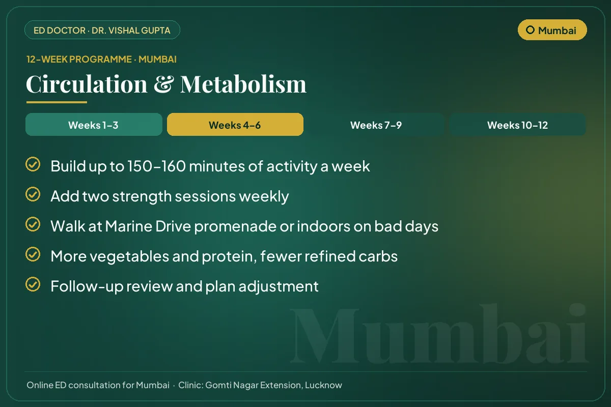 Weeks 4–6 of the 12-week erectile dysfunction programme for Mumbai patients: circulation & metabolism