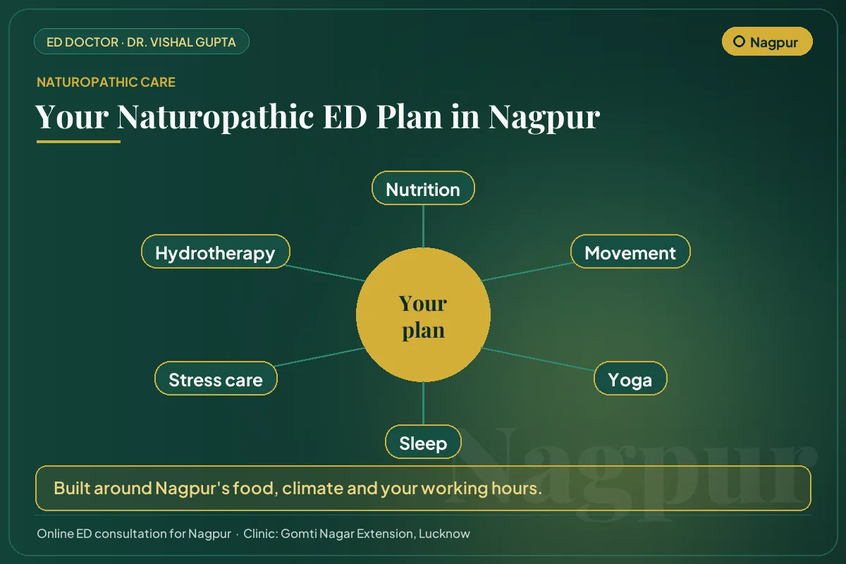 The six pillars of a naturopathic erectile dysfunction plan for men in Nagpur