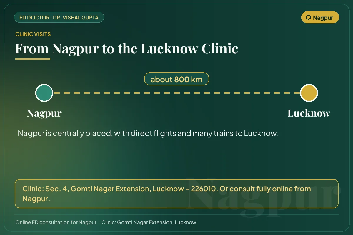 Route from Nagpur to Dr. Vishal Gupta's clinic in Gomti Nagar Extension, Lucknow (about 800 km)