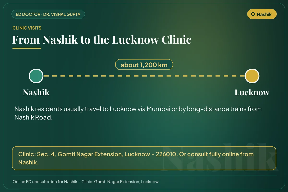 Route from Nashik to Dr. Vishal Gupta's clinic in Gomti Nagar Extension, Lucknow (about 1,200 km)
