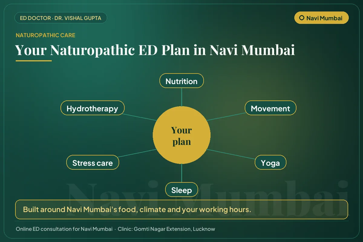 The six pillars of a naturopathic erectile dysfunction plan for men in Navi Mumbai