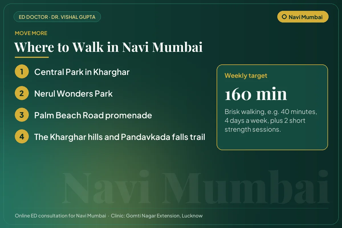 Places to walk in Navi Mumbai, such as Central Park in Kharghar, with a weekly exercise target for erectile health