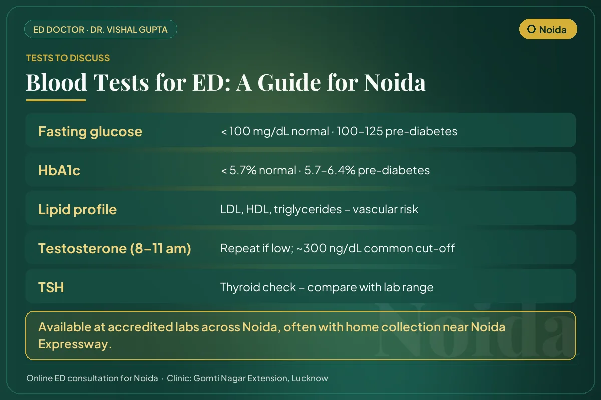 Blood tests for erectile dysfunction explained for Noida men: glucose, HbA1c, lipids, testosterone and thyroid