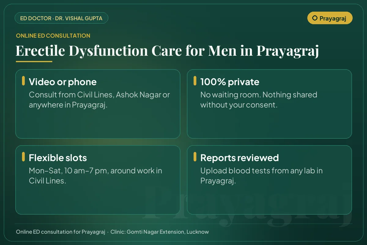 Online erectile dysfunction consultation for men in Prayagraj: video or phone, private, flexible timings and report review
