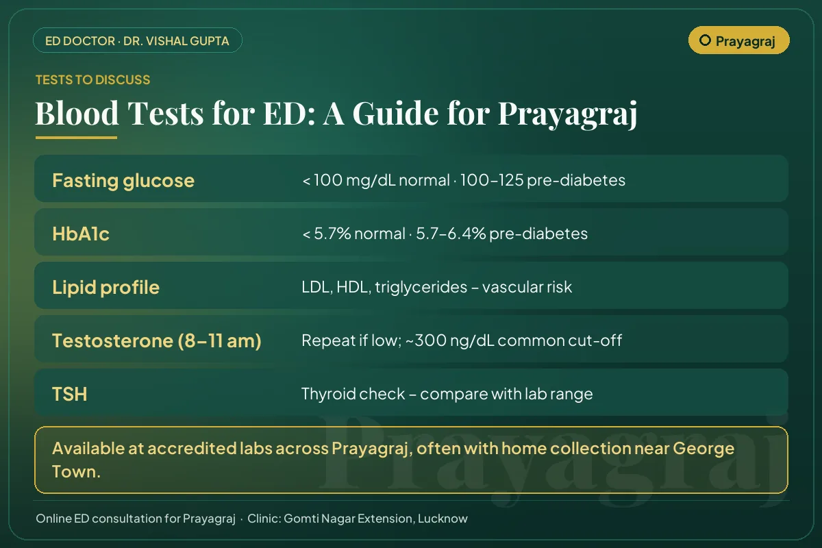 Blood tests for erectile dysfunction explained for Prayagraj men: glucose, HbA1c, lipids, testosterone and thyroid