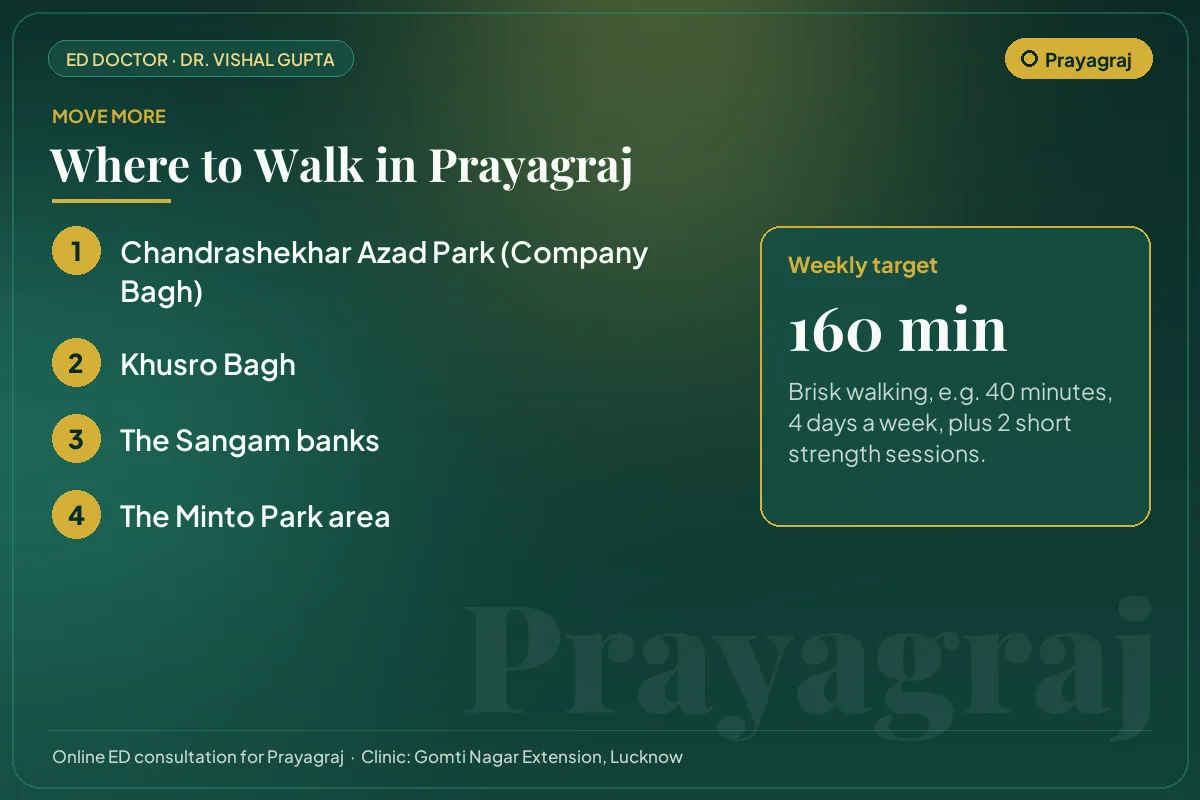 Places to walk in Prayagraj, such as Chandrashekhar Azad Park (Company Bagh), with a weekly exercise target for erectile health