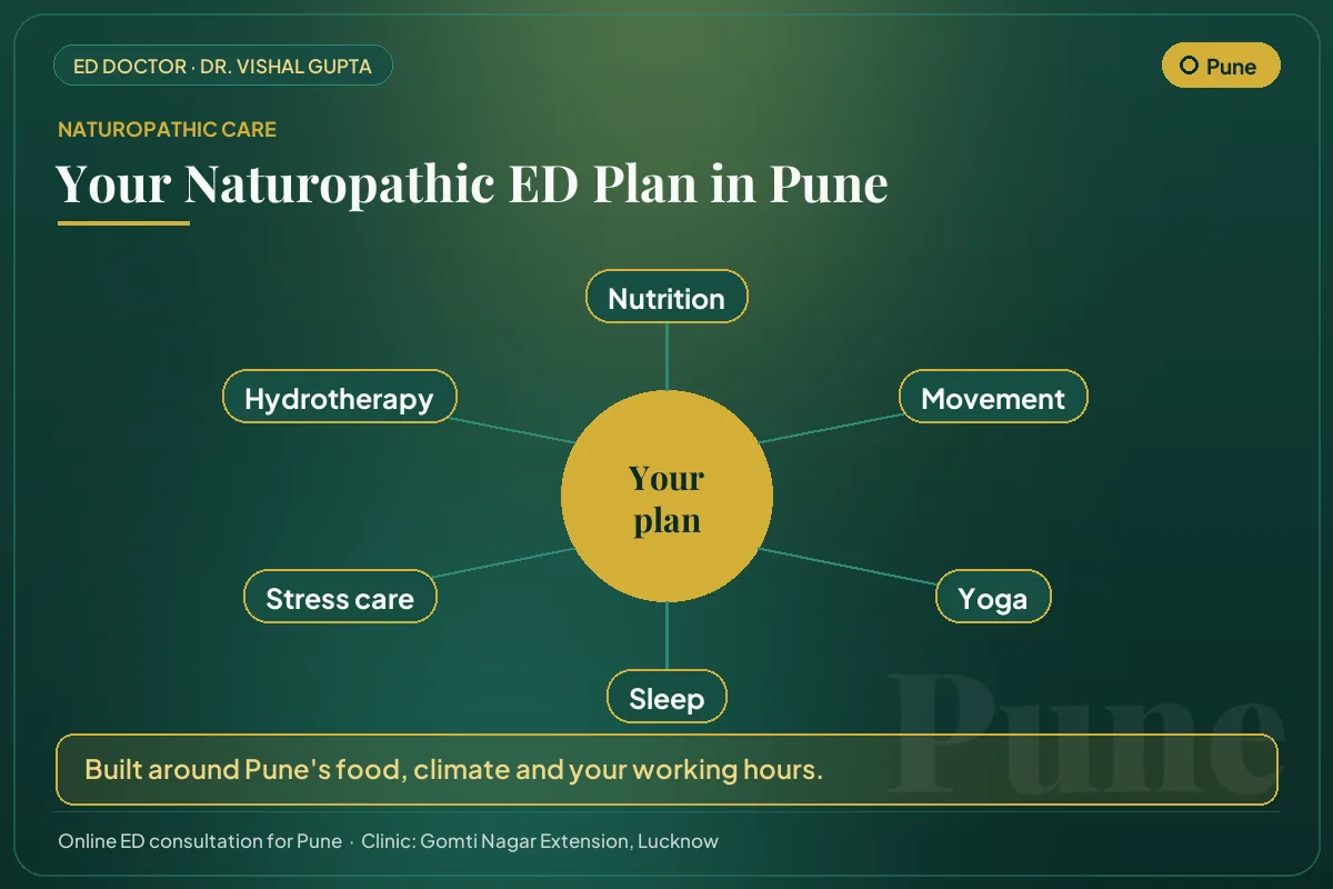 The six pillars of a naturopathic erectile dysfunction plan for men in Pune