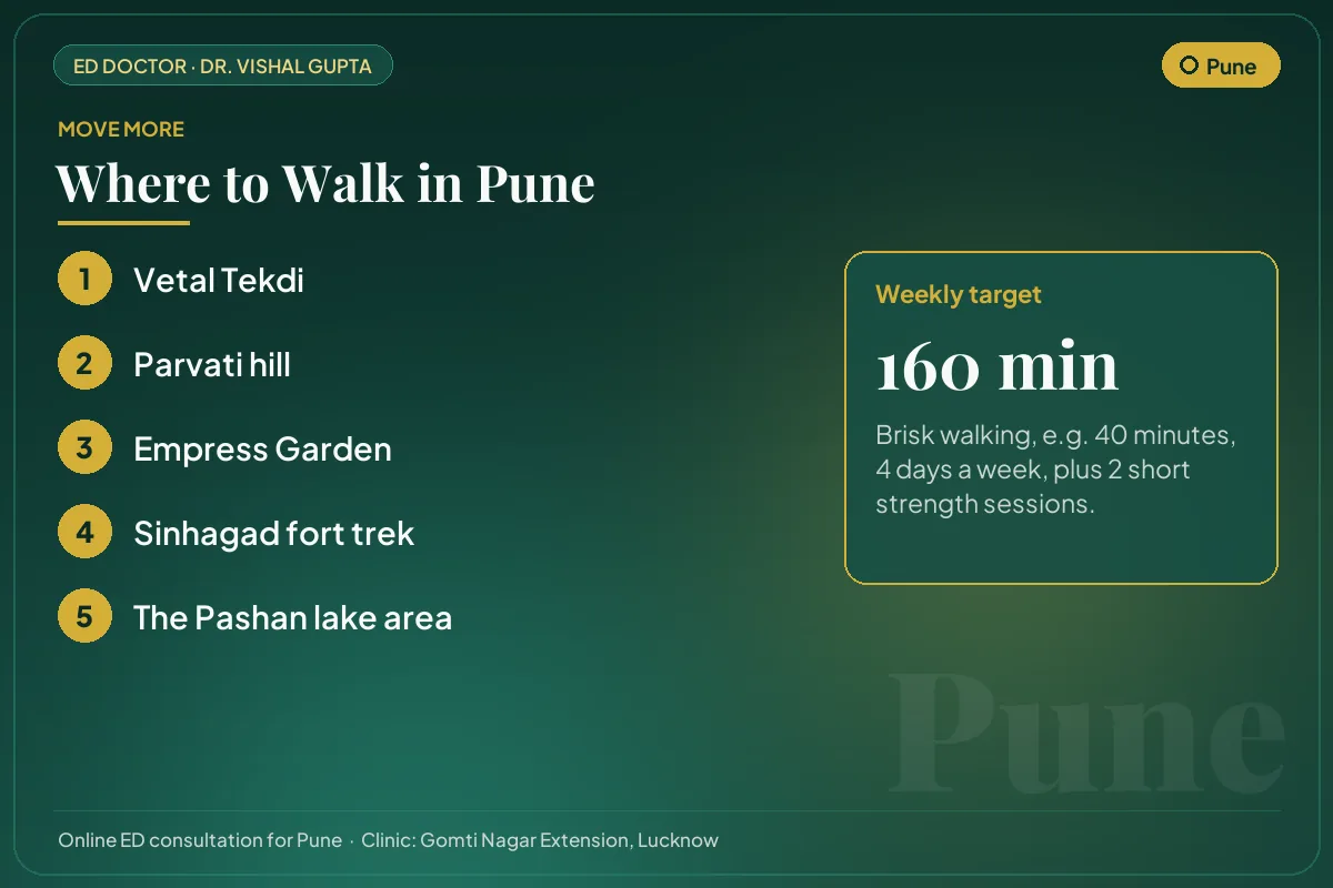 Places to walk in Pune, such as Vetal Tekdi, with a weekly exercise target for erectile health
