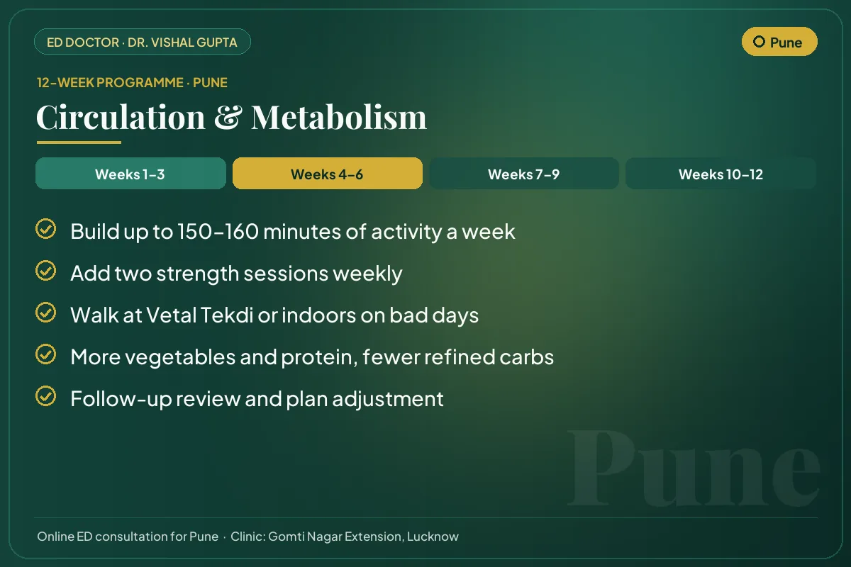 Weeks 4–6 of the 12-week erectile dysfunction programme for Pune patients: circulation & metabolism
