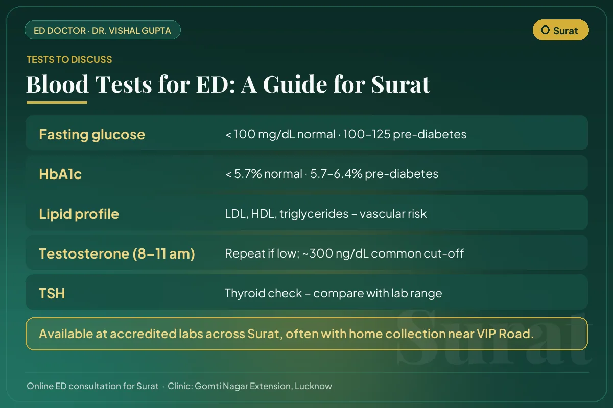 Blood tests for erectile dysfunction explained for Surat men: glucose, HbA1c, lipids, testosterone and thyroid