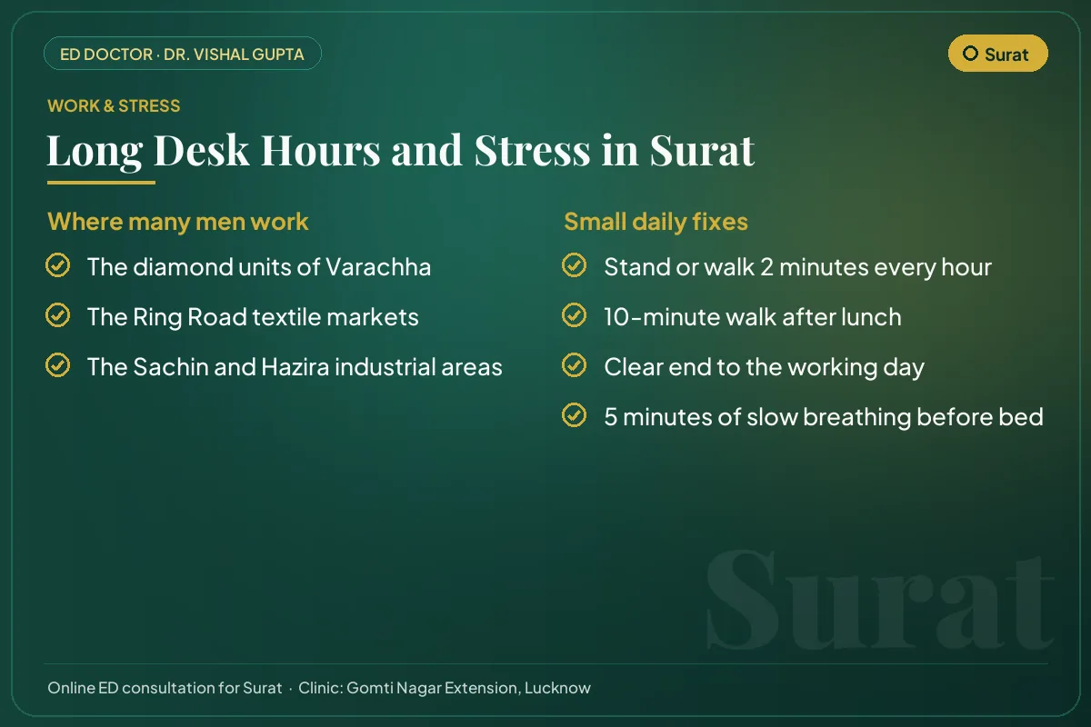 Work hubs in Surat and simple daily fixes for desk hours and stress that affect erectile health
