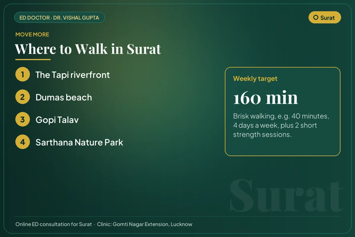 Places to walk in Surat, such as the Tapi riverfront, with a weekly exercise target for erectile health