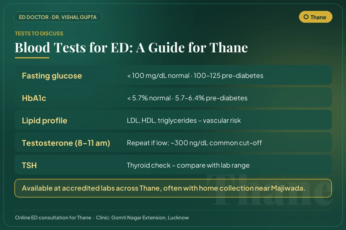 Blood tests for erectile dysfunction explained for Thane men: glucose, HbA1c, lipids, testosterone and thyroid