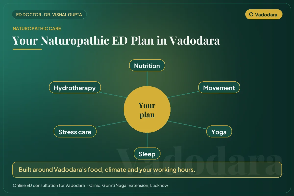 The six pillars of a naturopathic erectile dysfunction plan for men in Vadodara