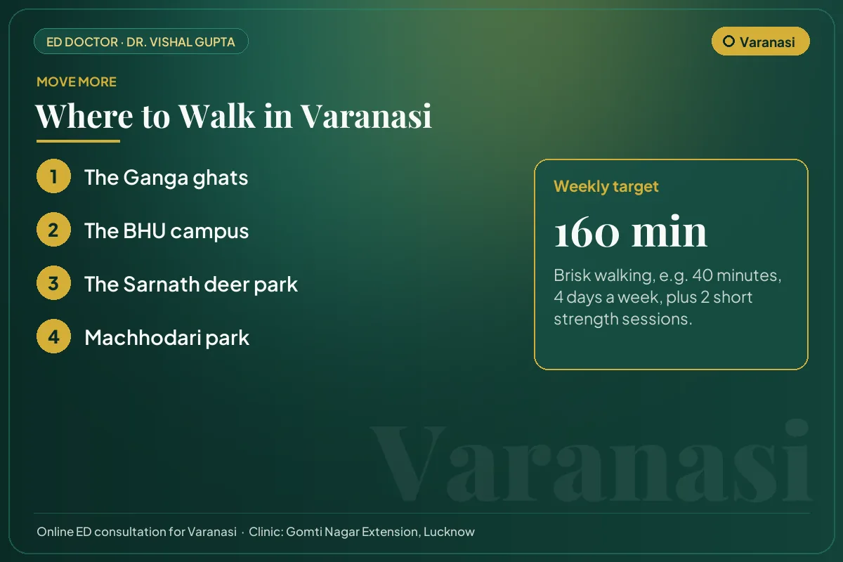 Places to walk in Varanasi, such as the Ganga ghats, with a weekly exercise target for erectile health